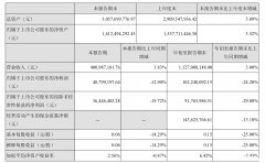 壓縮機(jī)上市企業(yè)3季度業(yè)績匯總