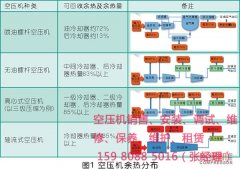 廈門英格索蘭螺桿式空壓機(jī)組余熱利用系統(tǒng)設(shè)計